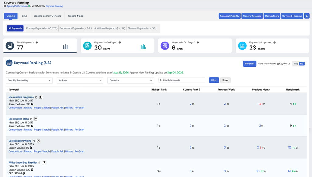 Agency Platform keyword rankings, with page-one terms and ranking changes.